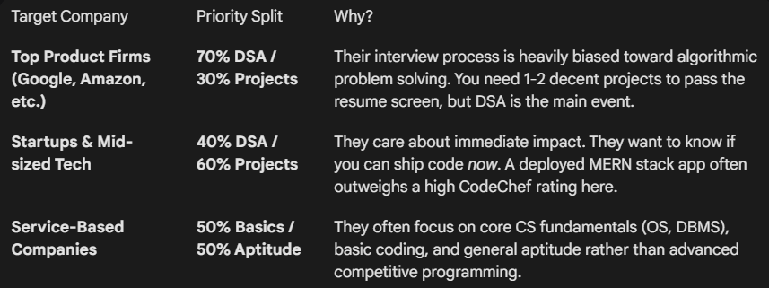 dsa vs projects