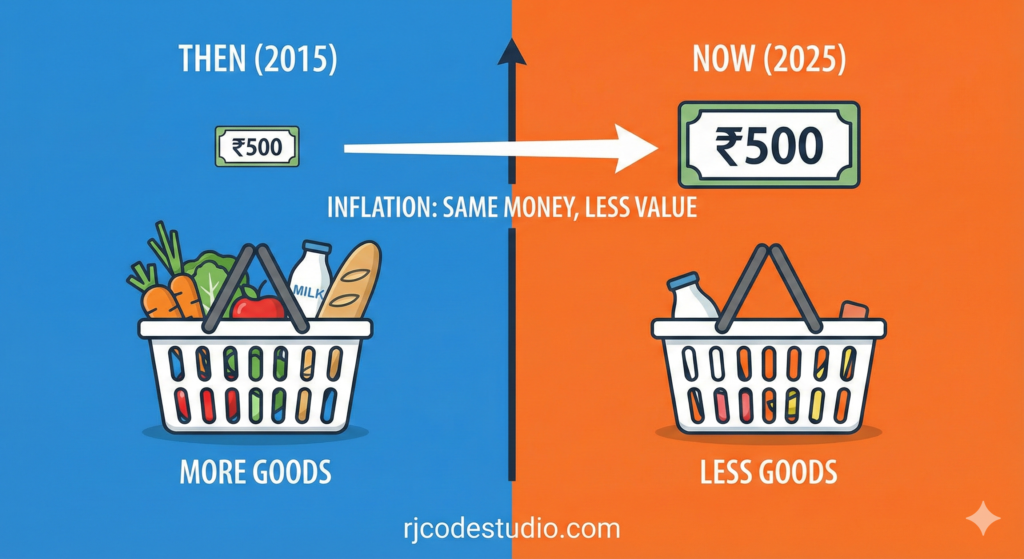What Is Inflation in India